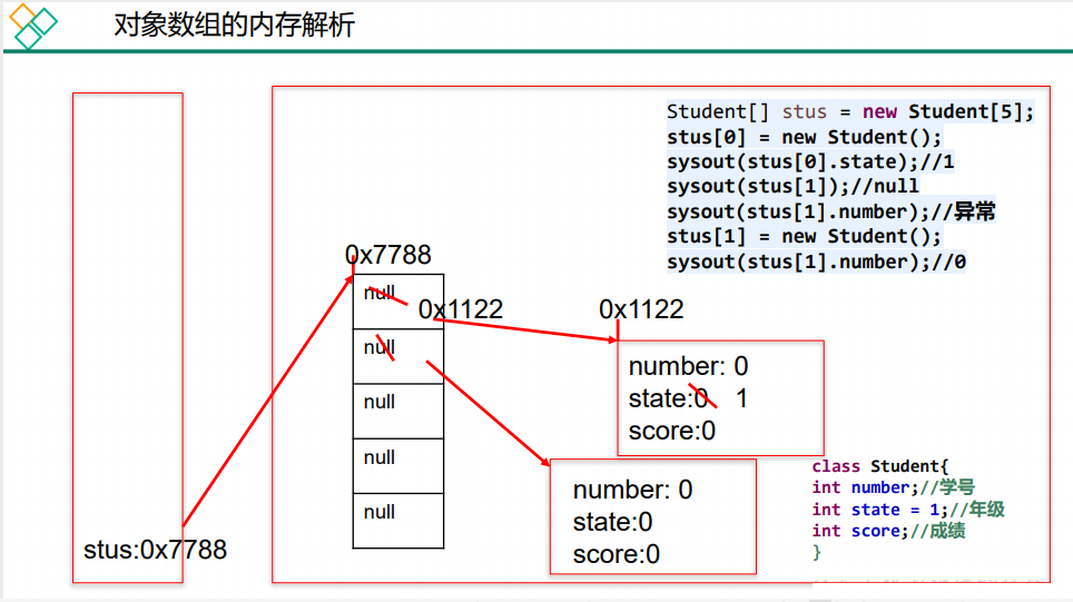 对象数组内存解析