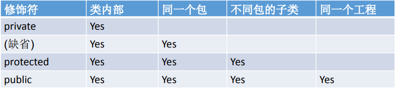 权限修饰符的访问权限