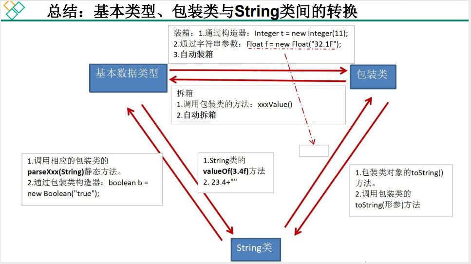 基本类型、包装类与String类间的转换