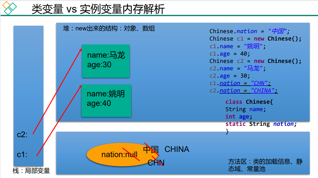 类变量与实例变量内存解析