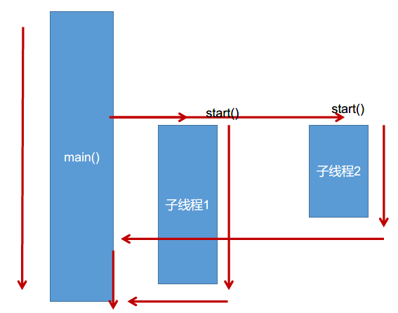 子线程的创建和启动过程