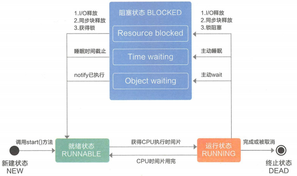 线程生命周期