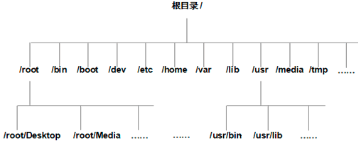 层次结构图