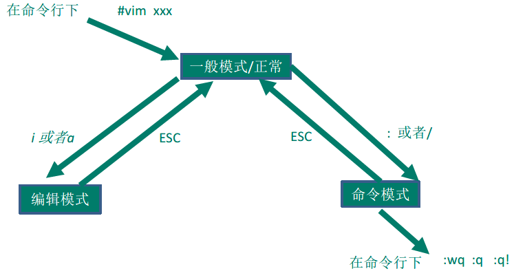 vim模式切换