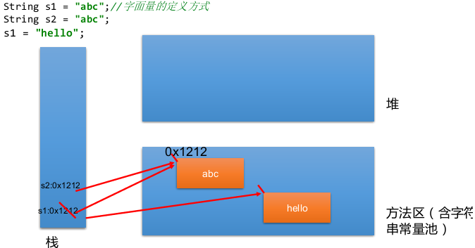 字面量赋值方式